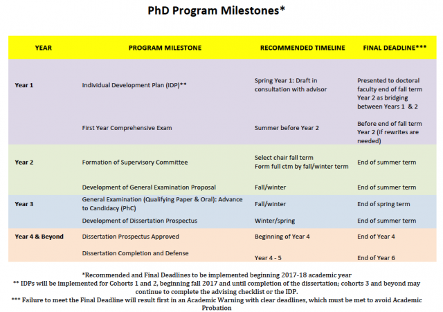 requirements for a phd program
